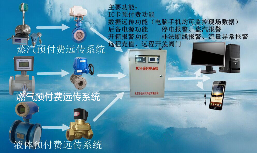 蒸汽、燃气IC卡预付费系统